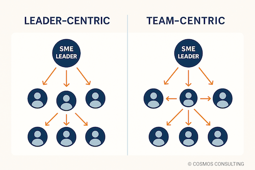 SME Leadership Bottleneck - Workflow comparison diagram showing leader-centric vs team-centric SME structures