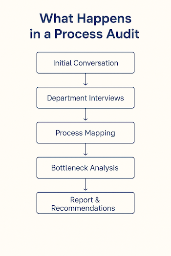 What happens in a Process Audit