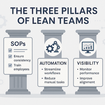 three important Pillers of Lean Team Operations