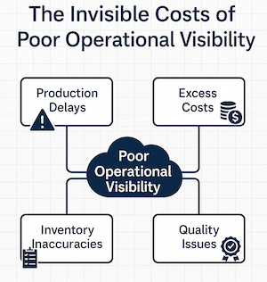 Infographic showing operational visibility for SMEs and business consequences like delays, low morale, and firefighting that the operational blind spots cause