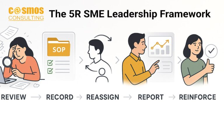 SME leadership framework loop showing 5R steps