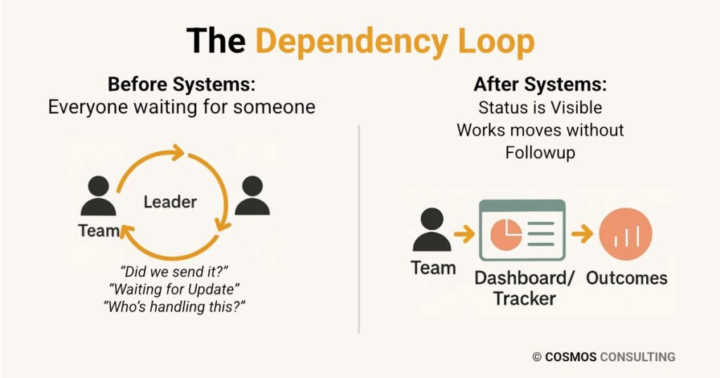 Side-by-side diagram showing how SME teams rely on the leader before systems are in place, compared to a streamlined dashboard-driven workflow.