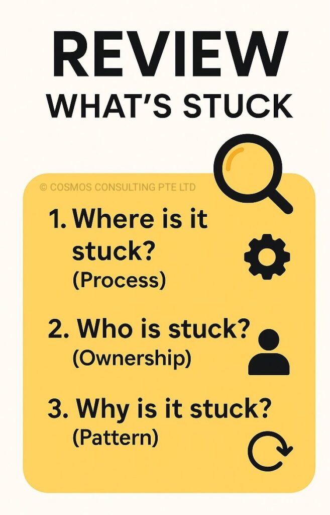 Diagram showing how SME founders can review business bottlenecks by identifying where, who, and why delays occur