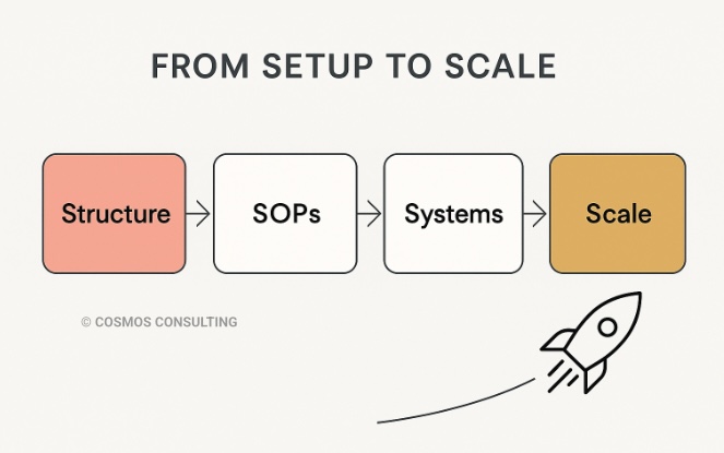 Flowchart showing 4S Framework: Structure, SOPs, Systems, Scale - Scale SME Operations