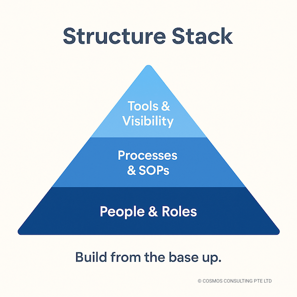 3-layer small business structure framework pyramid diagram