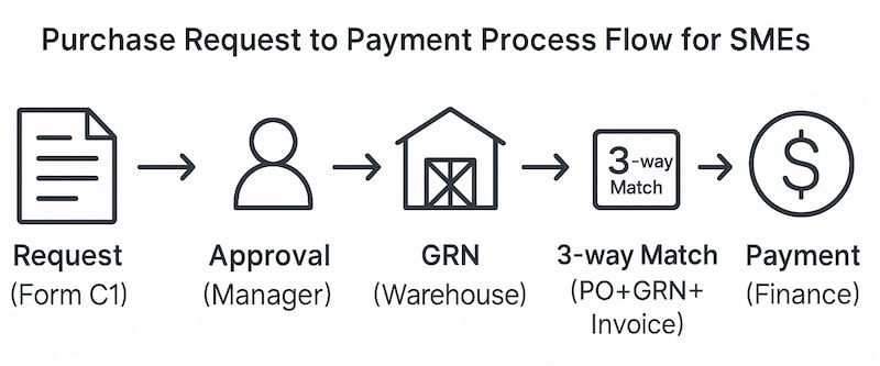 Purchase request to payment process flow for SMEs.