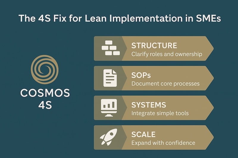 Infographic illustrating the COSMOS 4S Systems Framework—Structure, SOPs, Systems, and Scale—showing how it stabilizes Lean implementation in SMEs.