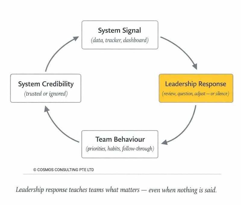 COSMOS Case Signal Response Behaviour Loop