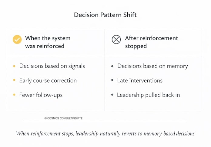 Reinforcement - Decision Pattern Shift