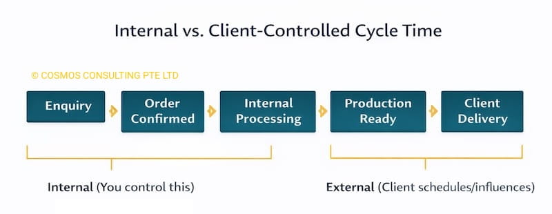 Process flow illustration separating internal operational stages from client-controlled delivery timing to explain how SMEs should measure average cycle time.