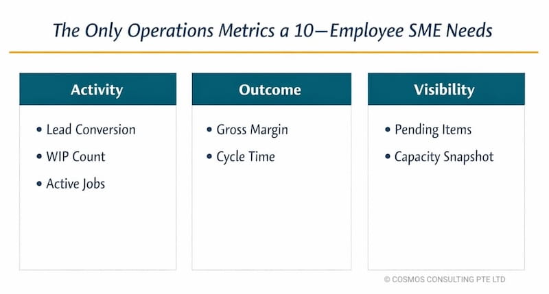 Infographic showing core operations metrics for SMEs grouped into Activity, Outcome, and Visibility categories, including lead conversion, gross margin, cycle time, pending items, and capacity.