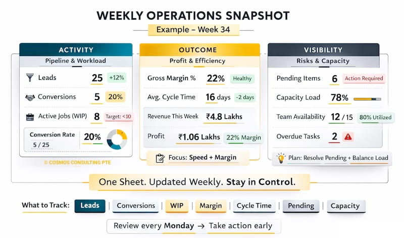 Example weekly operations dashboard for a small business showing leads, conversions, active jobs, gross margin, average cycle time, pending items, and team capacity grouped under activity, outcome, and visibility.