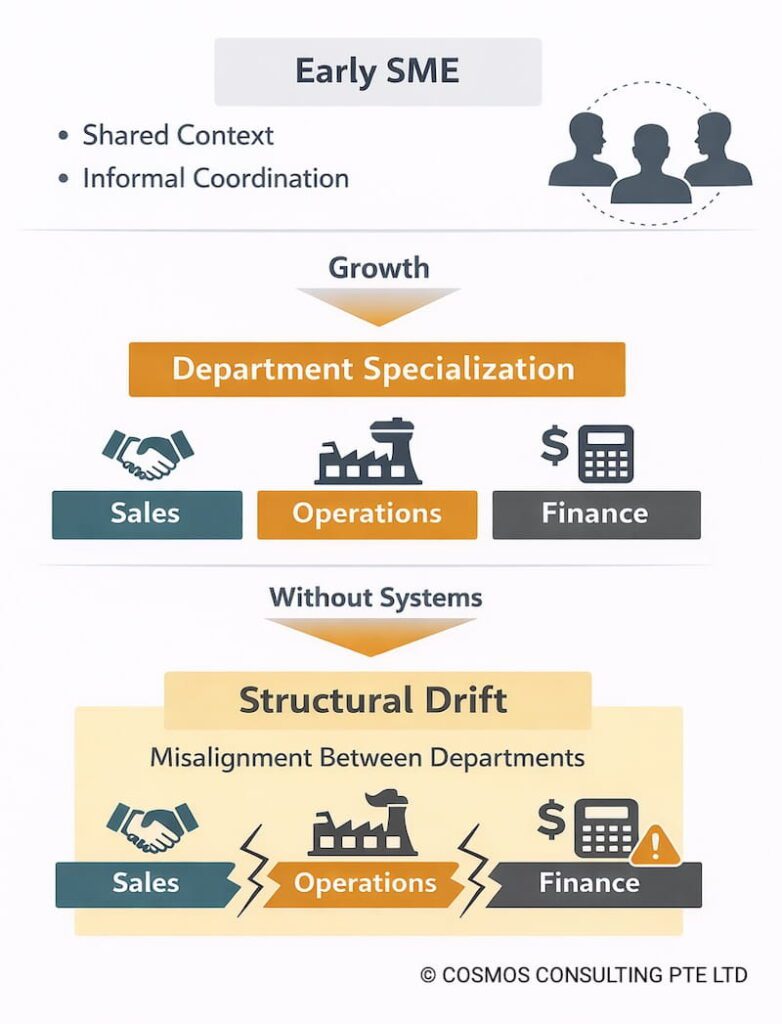 Structural drift diagram showing how growing SMEs develop gaps between sales, operations, and finance when systems and shared visibility are missing.