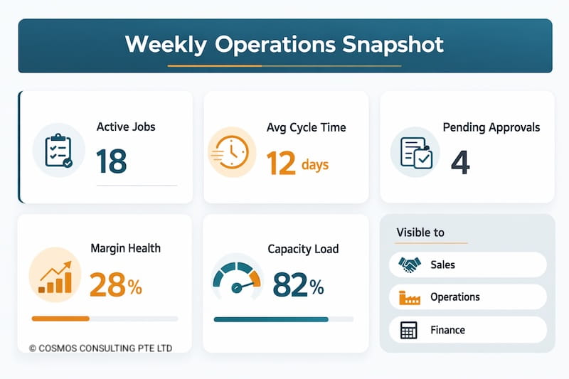 Weekly operations dashboard showing key SME metrics including active jobs, average cycle time, pending approvals, margin health, and capacity load, visible to sales, operations, and finance teams.