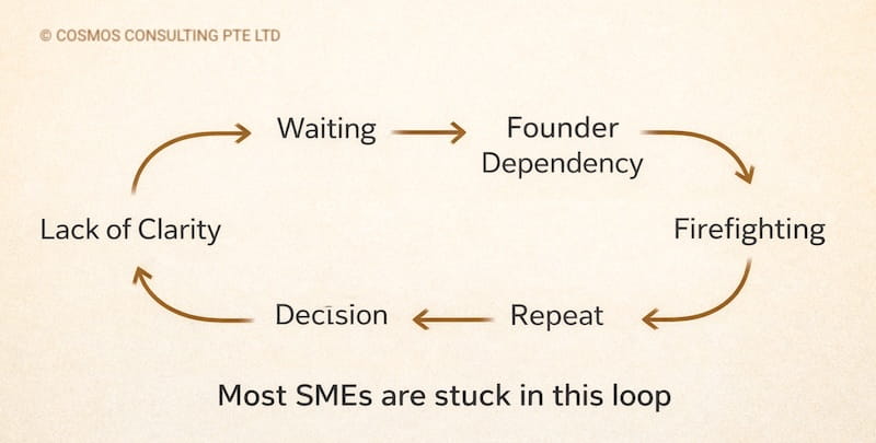 small business operational chaos loop