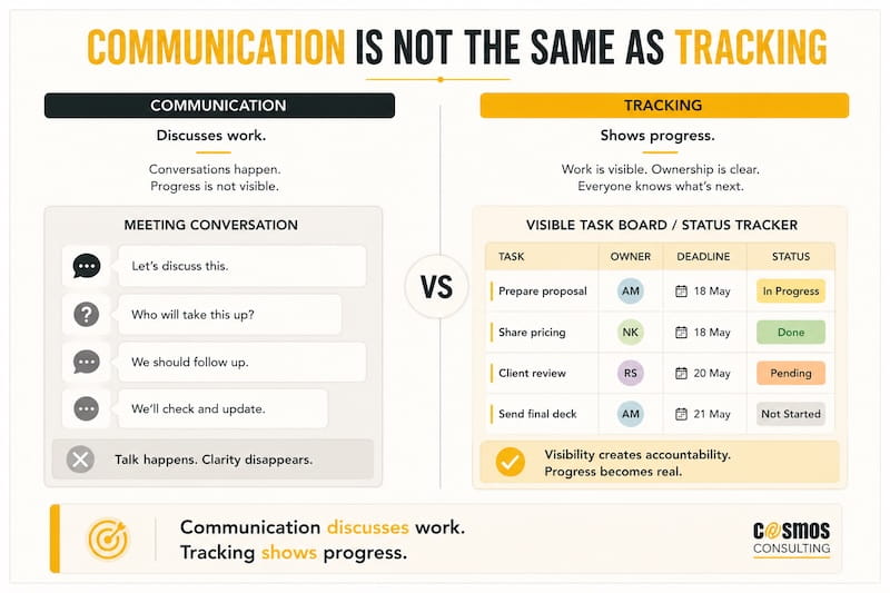 Communication is not the same as Tracking