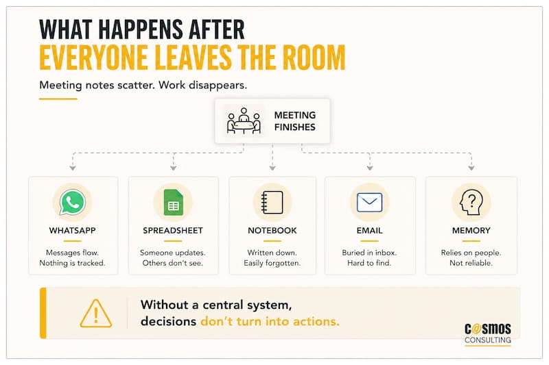 What happens after everyone leaves the room when the meetings without outcomes happen