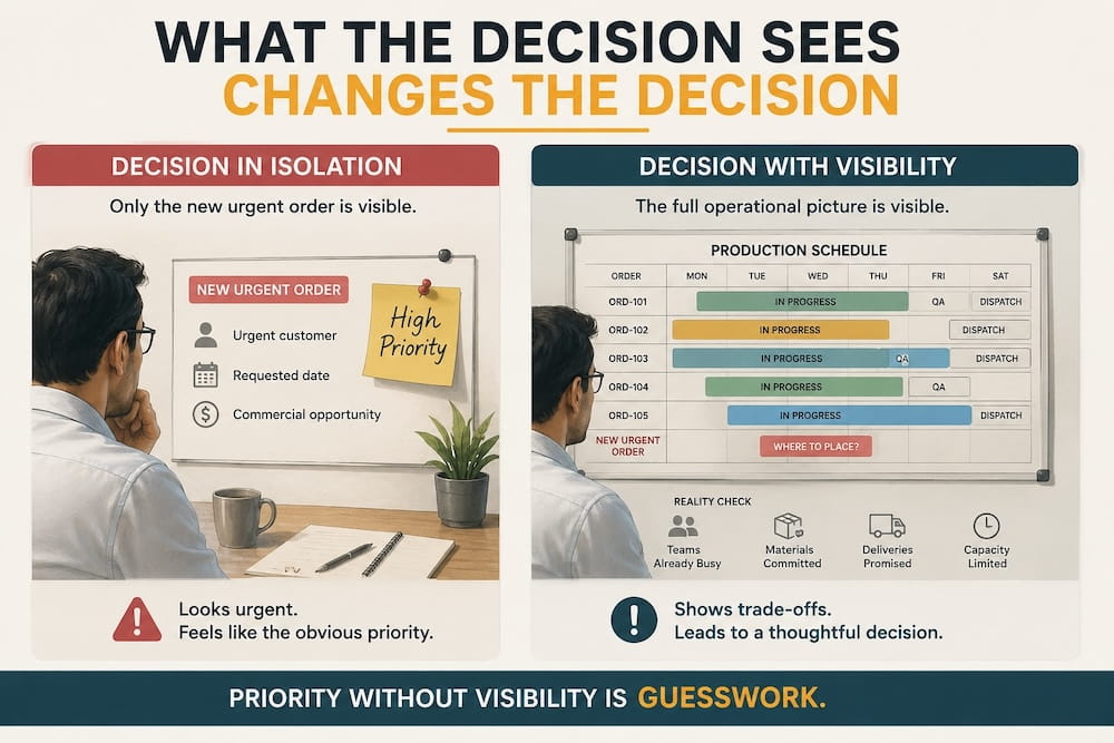 What the Decision Sees Changes the Decision - Urgent Customer Orders