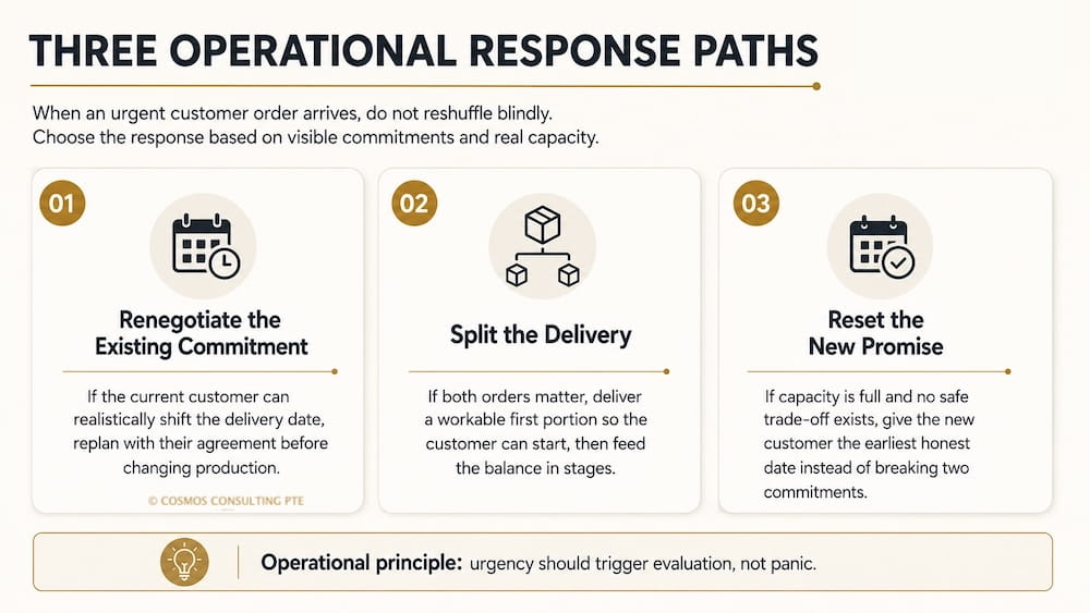 Three Operational Response Paths - Urgent Customer Orders