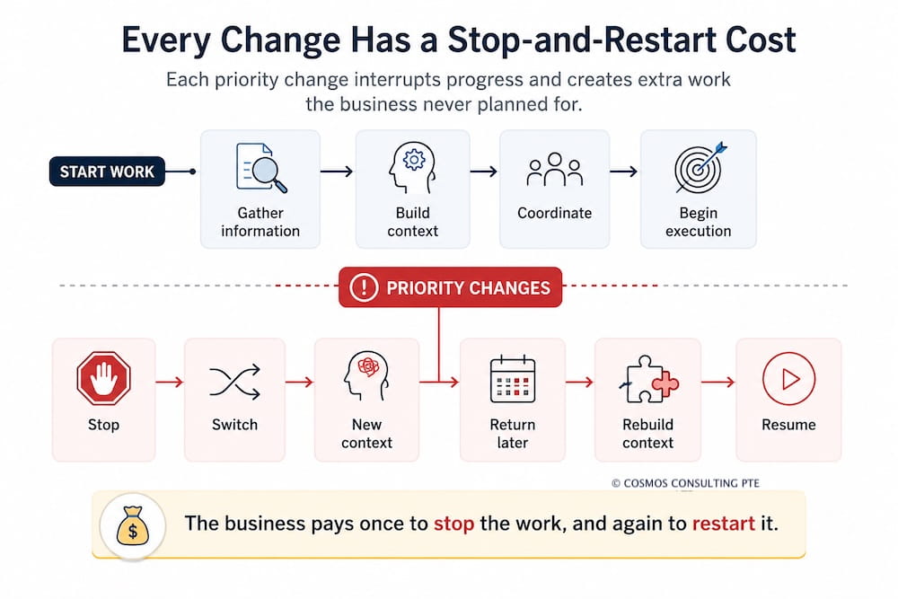 Every Change Has a Stop and Restart Cost