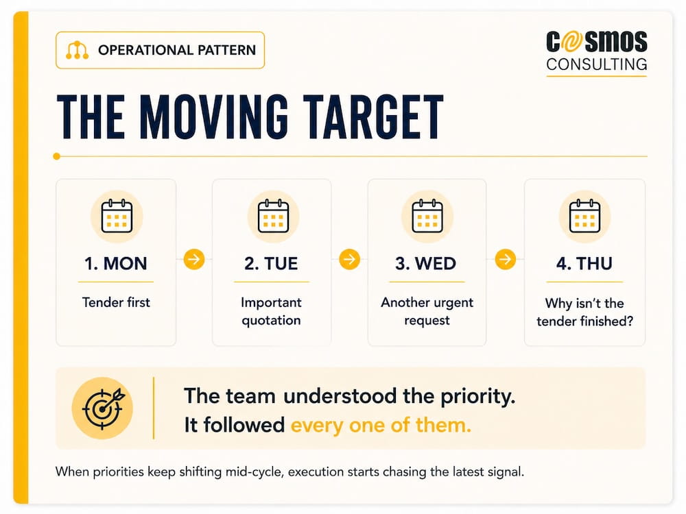 Changing priorities at Work - The Moving Target