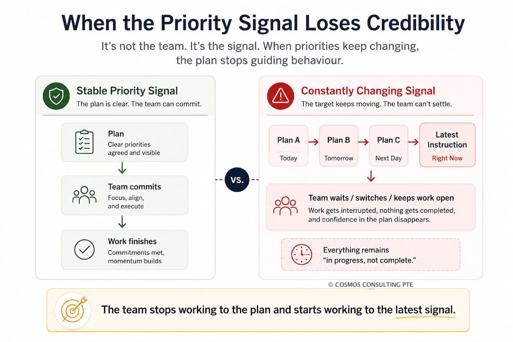 When the priority Signal Loses Credibility