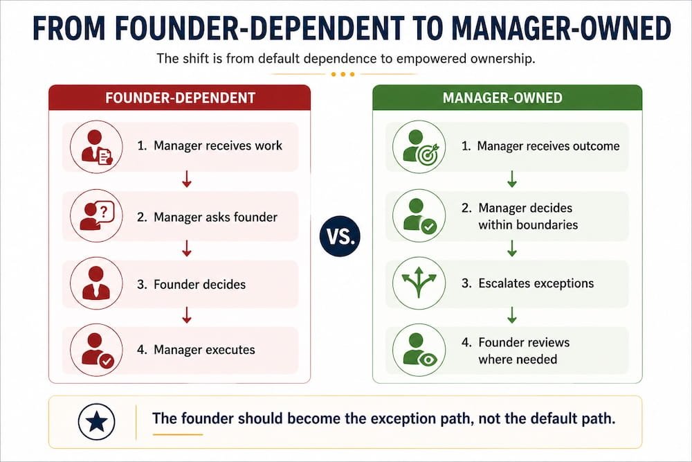 Before-and-after infographic comparing founder-dependent management, where decisions return to the founder, with manager-owned operations, where managers decide within boundaries and escalate only exceptions.
