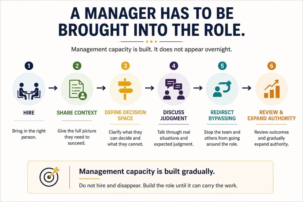 Progression infographic showing how management capacity is built through hiring, sharing context, defining decision space, discussing judgment, redirecting bypassing, and gradually expanding authority.