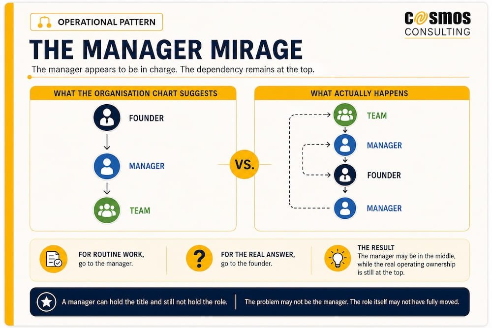 Infographic showing the Manager Mirage: the organisation chart places the manager between founder and team, but important decisions still travel back to the founder showing that founder dependency still exists.