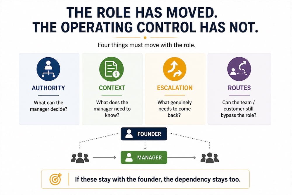 Infographic showing four elements that must move with a manager role: authority, context, escalation boundaries and clear routes that prevent bypassing the manager.