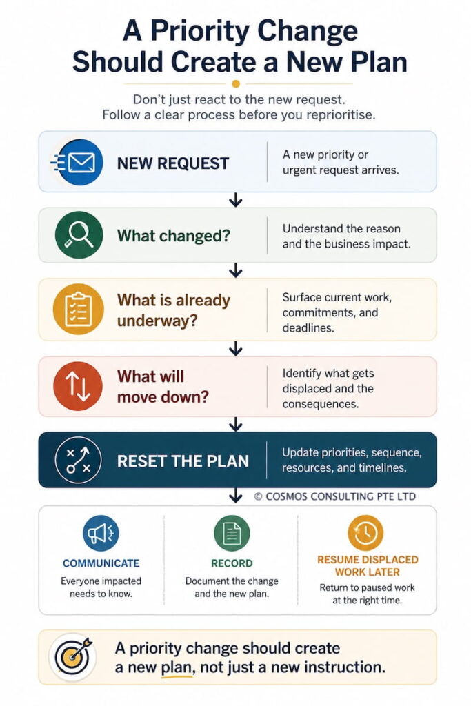 A Priority Change Should Create a New Plan