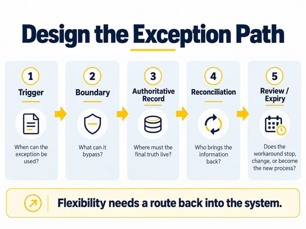 Designing the exception path to control workarounds in business processes with trigger, boundary, record, reconciliation, and review