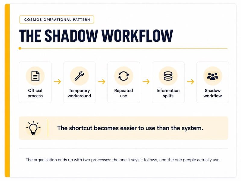 The Shadow Workflow operational pattern showing how a temporary workaround becomes the real workflow in a growing SME